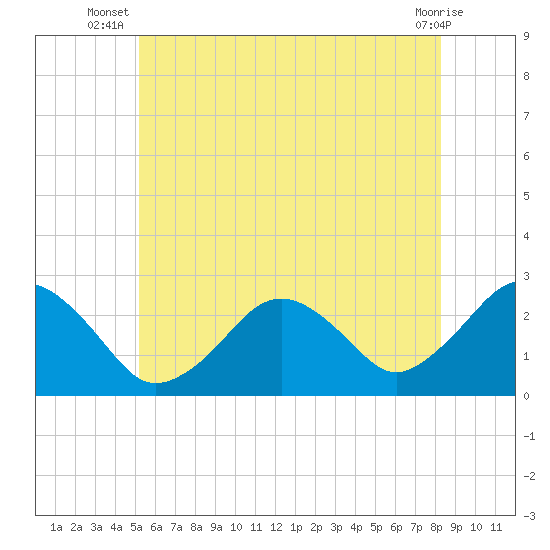 Bass River tide chart for Tuesday, July 8, 2025