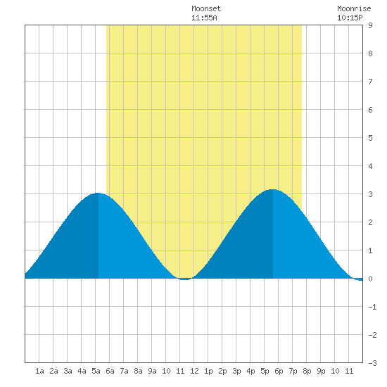 Bass River tide chart for Thursday, August 14, 2025