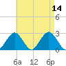 Bass River tide chart for Thursday, August 14, 2025