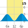 Bass River tide chart for Friday, August 15, 2025
