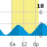 Bass River tide chart for Monday, August 18, 2025