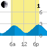 Bass River tide chart for Friday, August 1, 2025