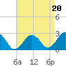 Bass River tide chart for Wednesday, August 20, 2025