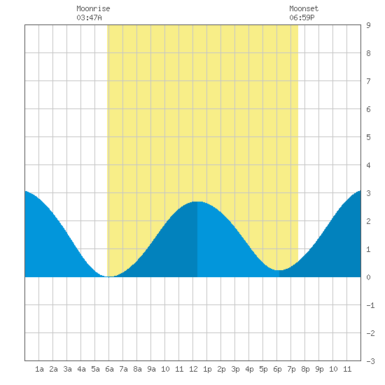 Bass River tide chart for Thursday, August 21, 2025