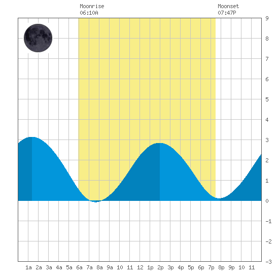Bass River tide chart for Saturday, August 23, 2025