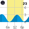 Bass River tide chart for Saturday, August 23, 2025
