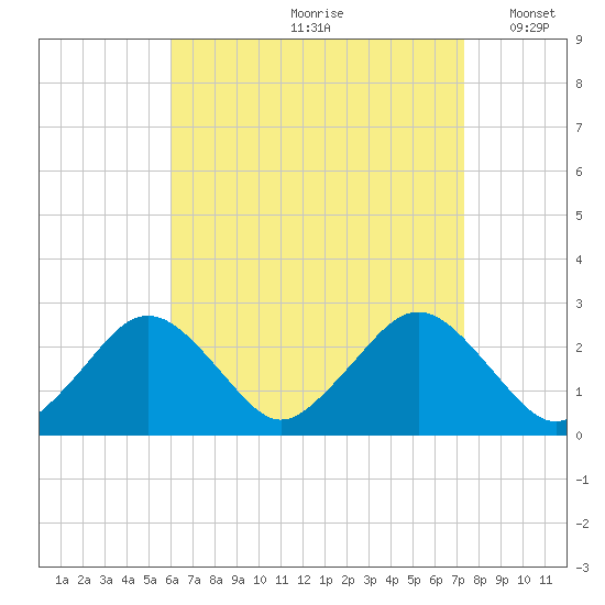 Bass River tide chart for Thursday, August 28, 2025