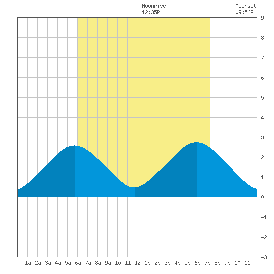 Bass River tide chart for Friday, August 29, 2025