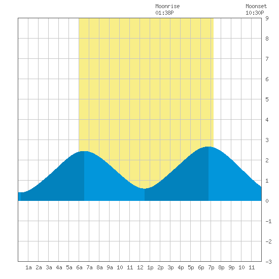 Bass River tide chart for Saturday, August 30, 2025