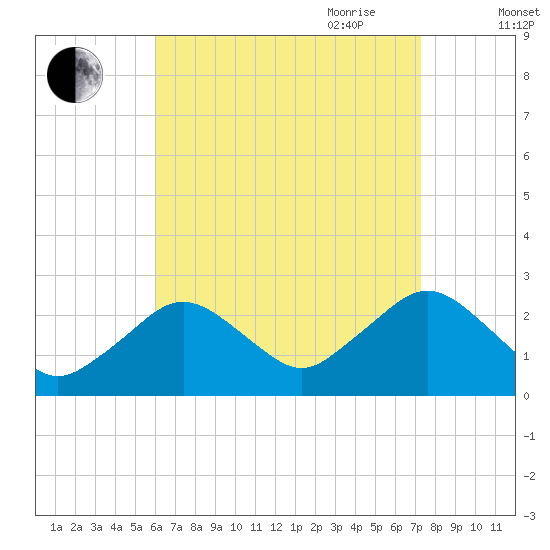 Bass River tide chart for Sunday, August 31, 2025
