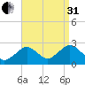 Bass River tide chart for Sunday, August 31, 2025