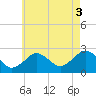 Bass River tide chart for Sunday, August 3, 2025