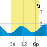 Bass River tide chart for Tuesday, August 5, 2025