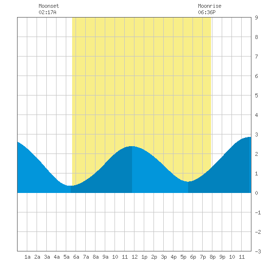 Bass River tide chart for Wednesday, August 6, 2025