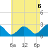 Bass River tide chart for Wednesday, August 6, 2025