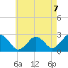 Bass River tide chart for Thursday, August 7, 2025
