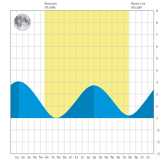 Bass River tide chart for Saturday, August 9, 2025