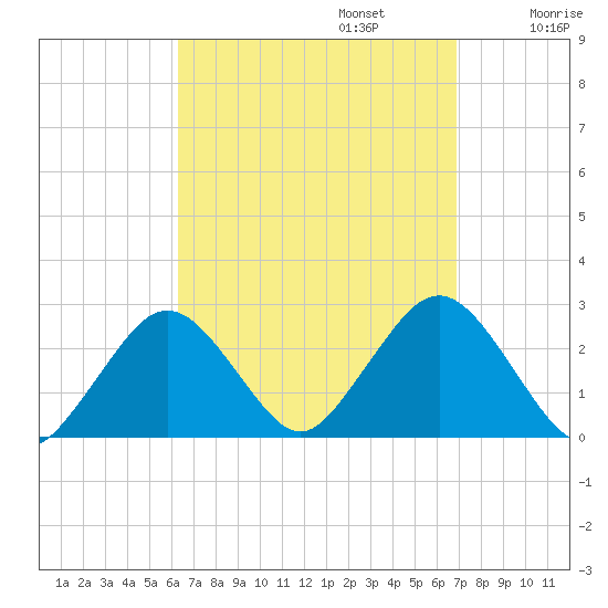Bass River tide chart for Saturday, September 13, 2025