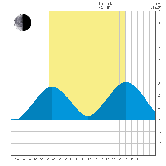 Bass River tide chart for Sunday, September 14, 2025