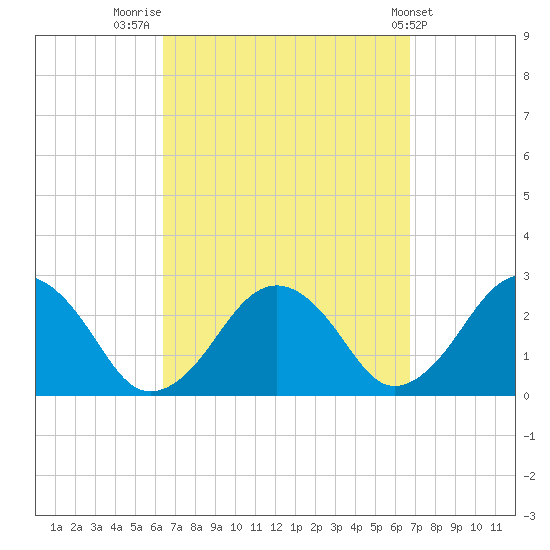 Bass River tide chart for Friday, September 19, 2025