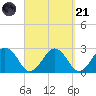 Bass River tide chart for Sunday, September 21, 2025