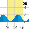 Bass River tide chart for Tuesday, September 23, 2025