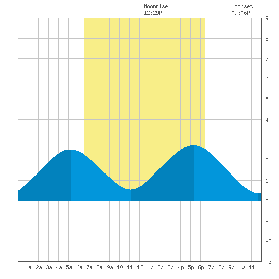 Bass River tide chart for Saturday, September 27, 2025