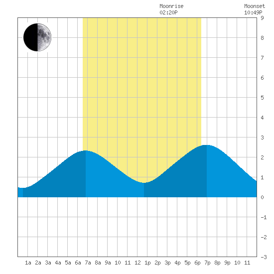 Bass River tide chart for Monday, September 29, 2025