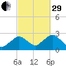 Bass River tide chart for Monday, September 29, 2025