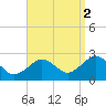 Bass River tide chart for Tuesday, September 2, 2025