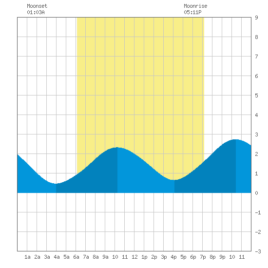 Bass River tide chart for Wednesday, September 3, 2025