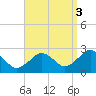 Bass River tide chart for Wednesday, September 3, 2025