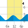 Bass River tide chart for Thursday, September 4, 2025