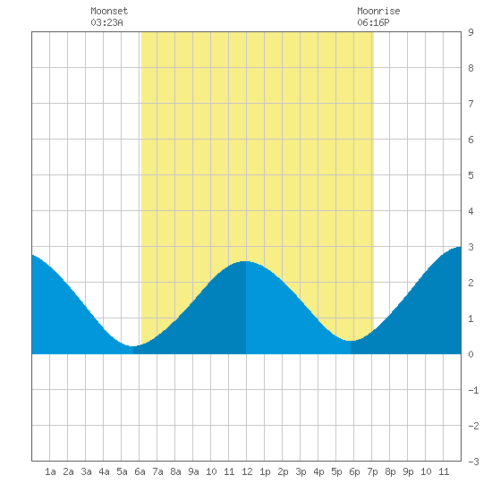 Bass River tide chart for Friday, September 5, 2025