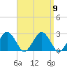 Bass River tide chart for Tuesday, September 9, 2025