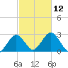 Bass River tide chart for Sunday, October 12, 2025