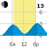 Bass River tide chart for Monday, October 13, 2025