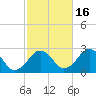 Bass River tide chart for Thursday, October 16, 2025