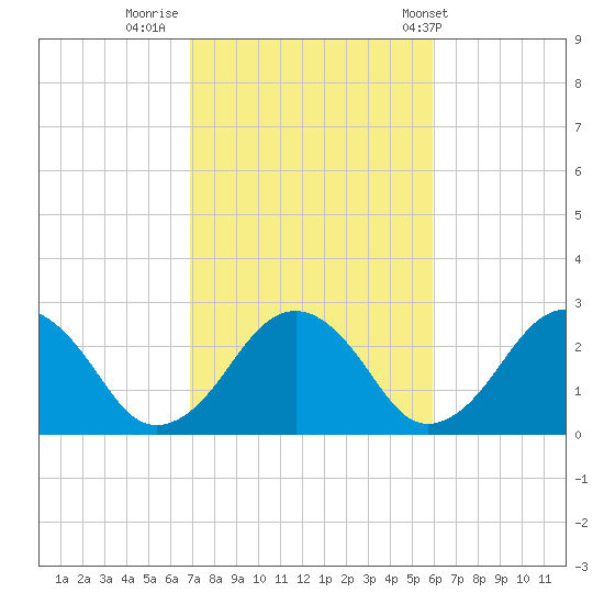 Bass River tide chart for Saturday, October 18, 2025