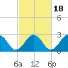 Bass River tide chart for Saturday, October 18, 2025