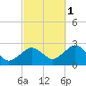 Bass River tide chart for Wednesday, October 1, 2025