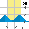 Bass River tide chart for Saturday, October 25, 2025