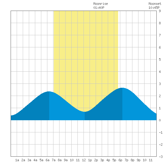 Bass River tide chart for Tuesday, October 28, 2025