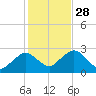 Bass River tide chart for Tuesday, October 28, 2025