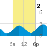 Bass River tide chart for Thursday, October 2, 2025