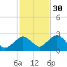 Bass River tide chart for Thursday, October 30, 2025
