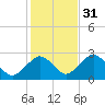 Bass River tide chart for Friday, October 31, 2025