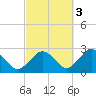 Bass River tide chart for Friday, October 3, 2025