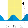 Bass River tide chart for Saturday, October 4, 2025
