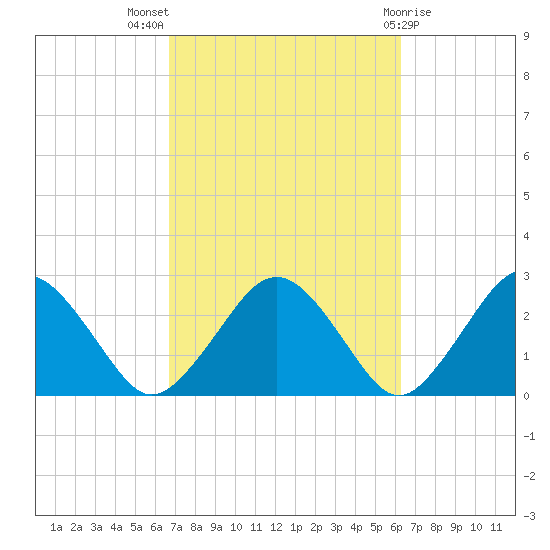 Bass River tide chart for Sunday, October 5, 2025